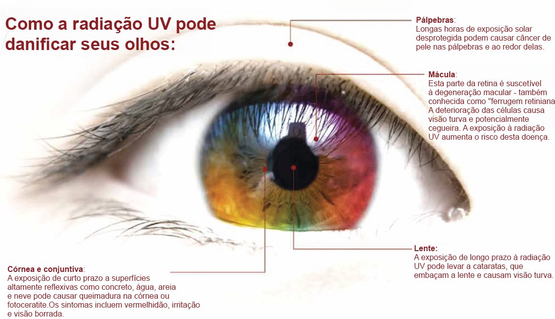 Proteja Seus Olhos: Escolha Lentes com Proteção UV.