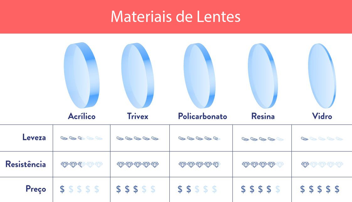 Exemplo visual dos diferentes tipos de lentes para óculos de grau disponíveis no mercado.